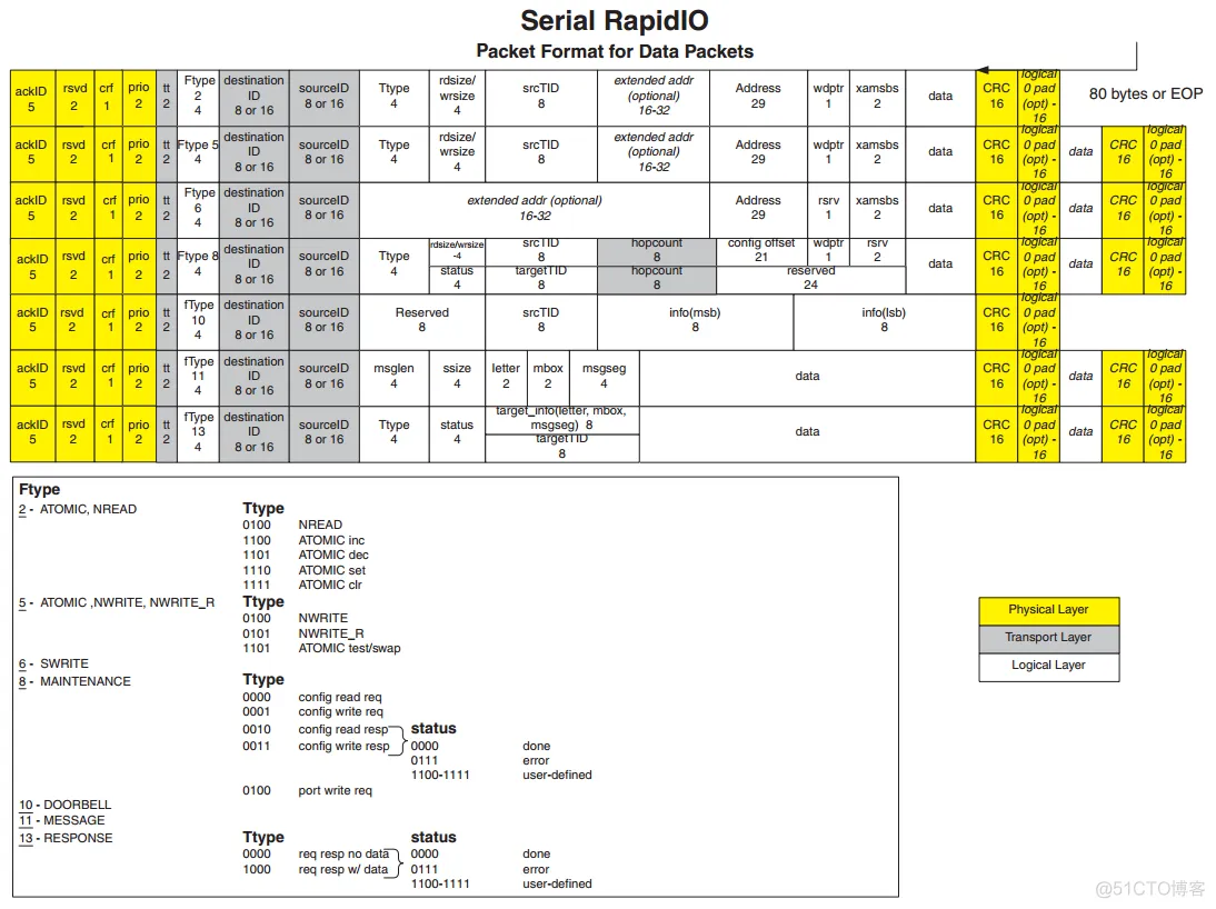 【SRIO】6、Xilinx RapidIO核仿真与包时序分析_数据_04